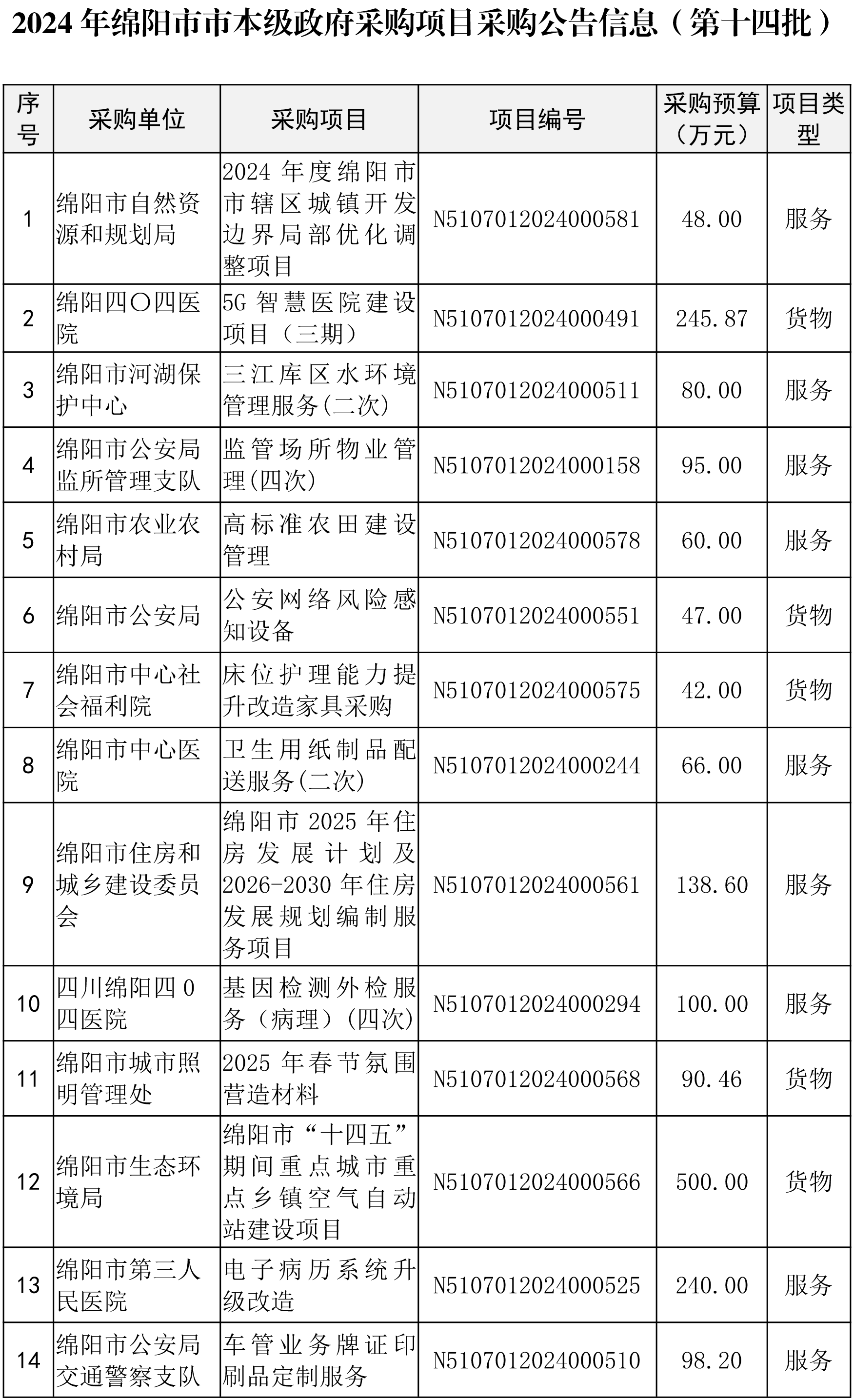 綿陽市市本級政府采購項目信息動態(tài)(2024年第14批)截止12月23日-1.png
