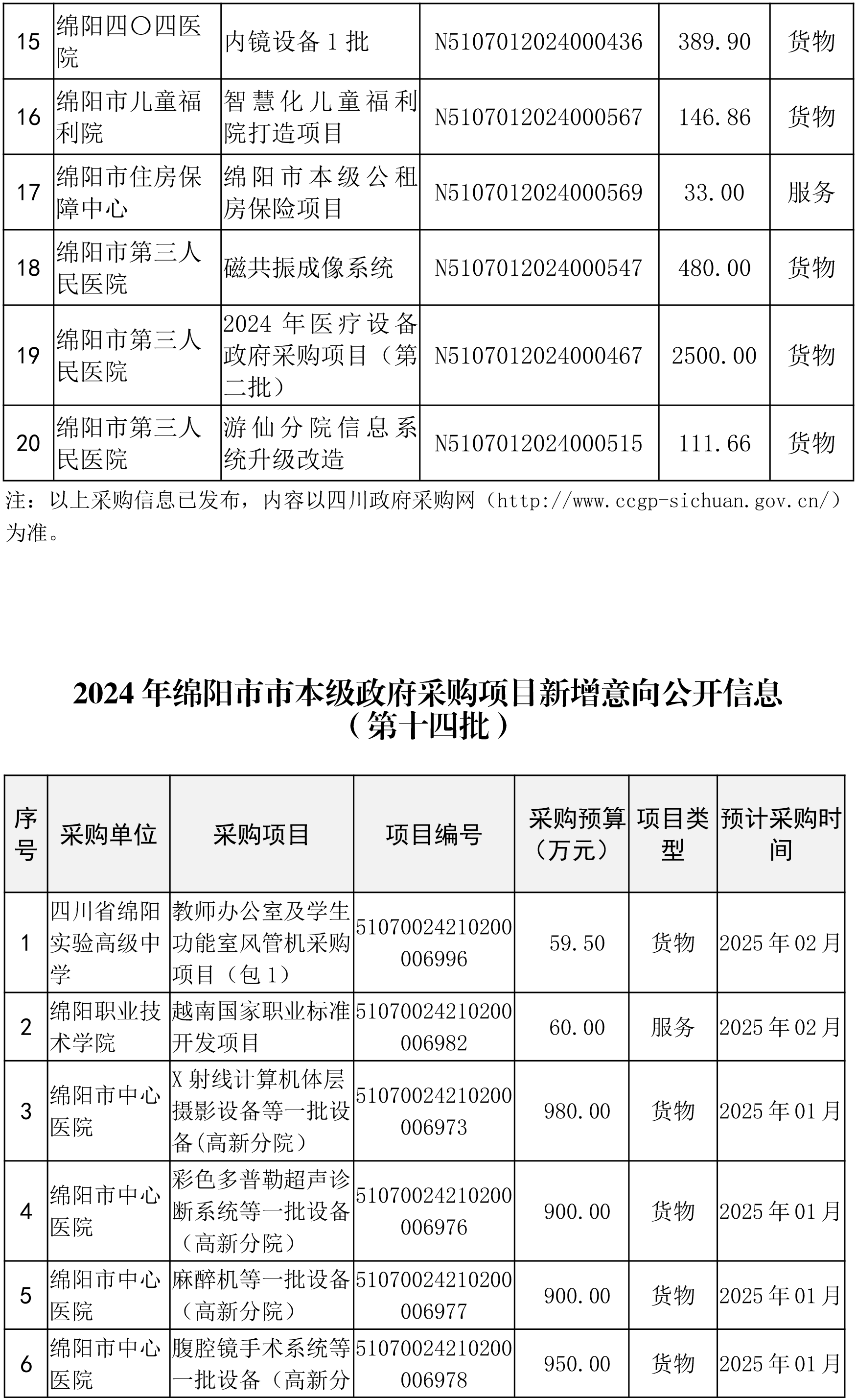 綿陽市市本級政府采購項目信息動態(tài)(2024年第14批)截止12月23日-2.png