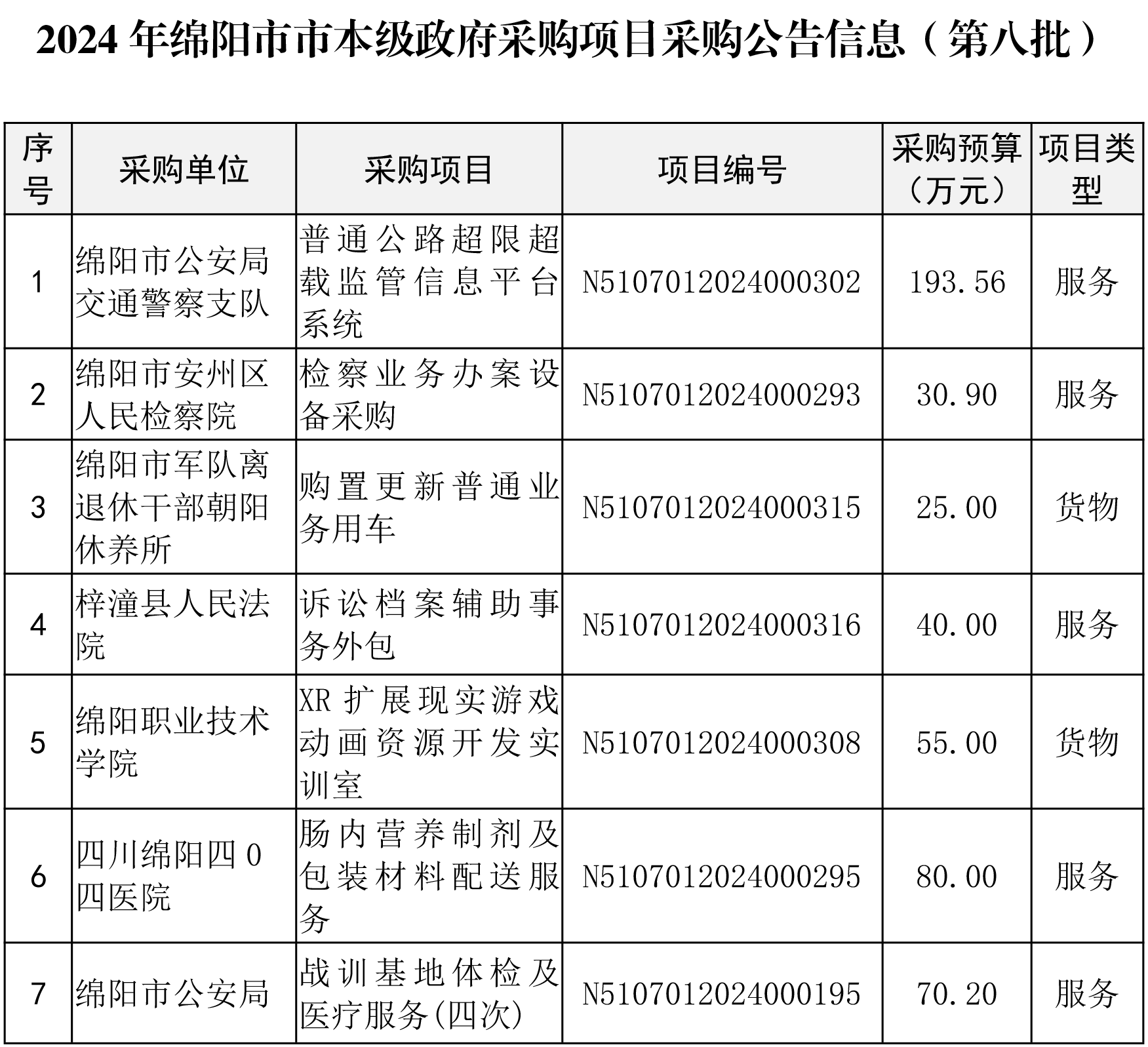 綿陽市市本級政府采購項(xiàng)目信息動態(tài)(2024年第8批)截止8月26日-1.png