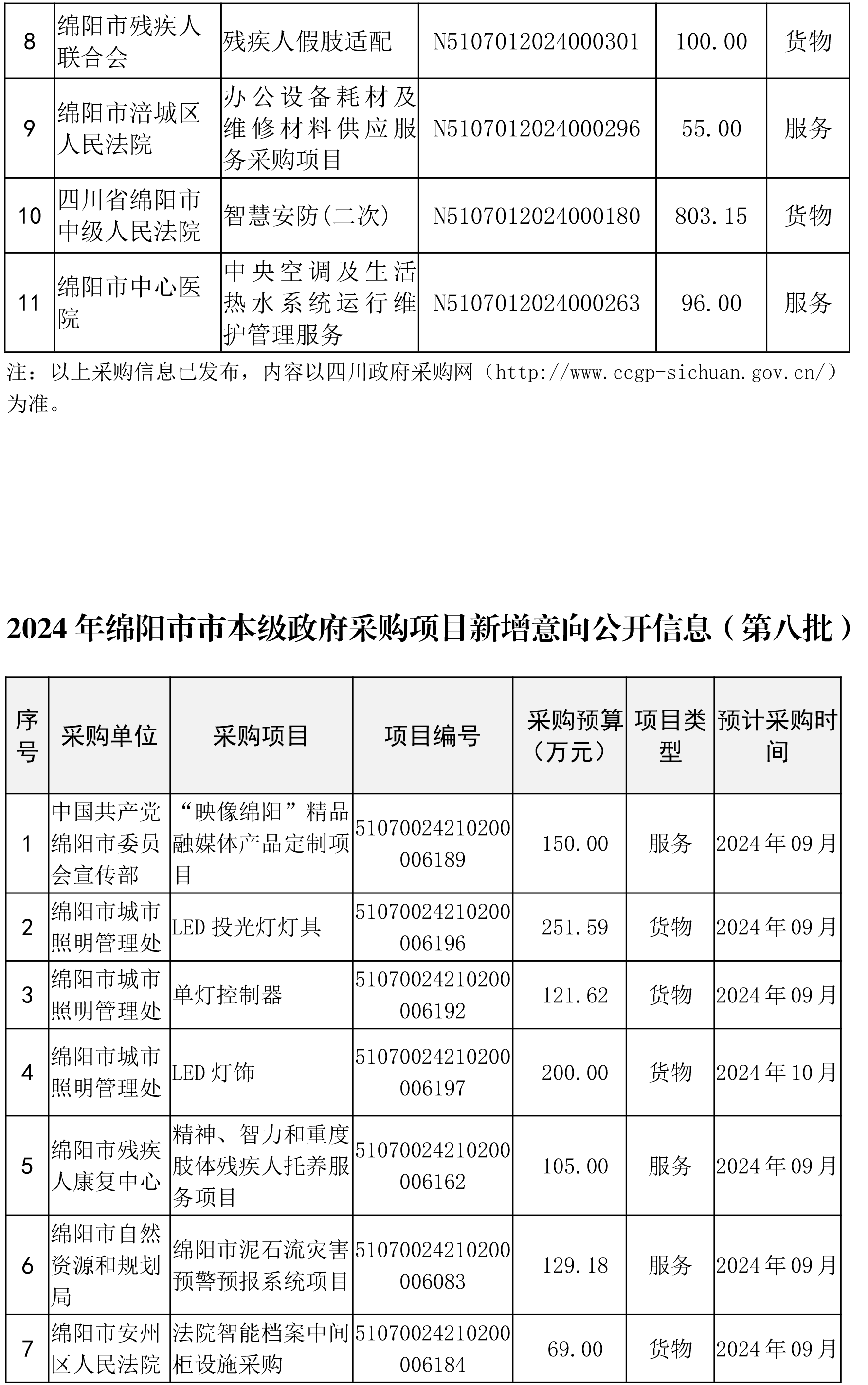 綿陽市市本級政府采購項(xiàng)目信息動態(tài)(2024年第8批)截止8月26日-2.png