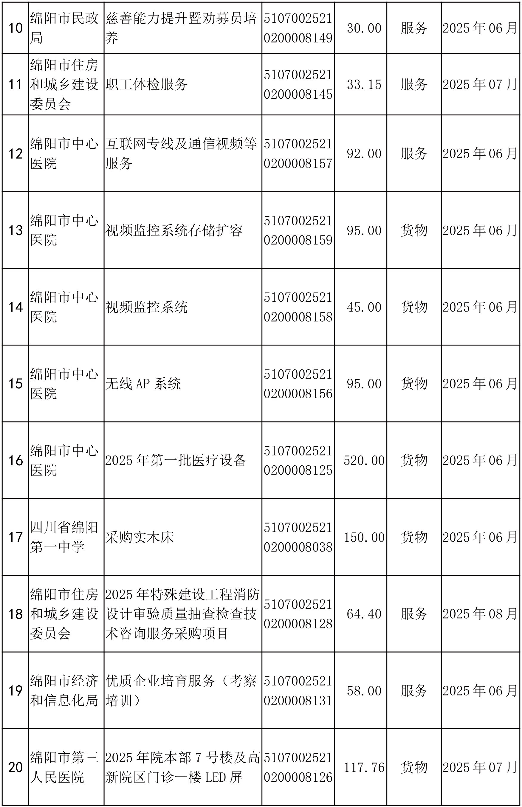 綿陽(yáng)市市本級(jí)政府采購(gòu)項(xiàng)目信息動(dòng)態(tài)(2025年第4批)截止5月27日-2.png