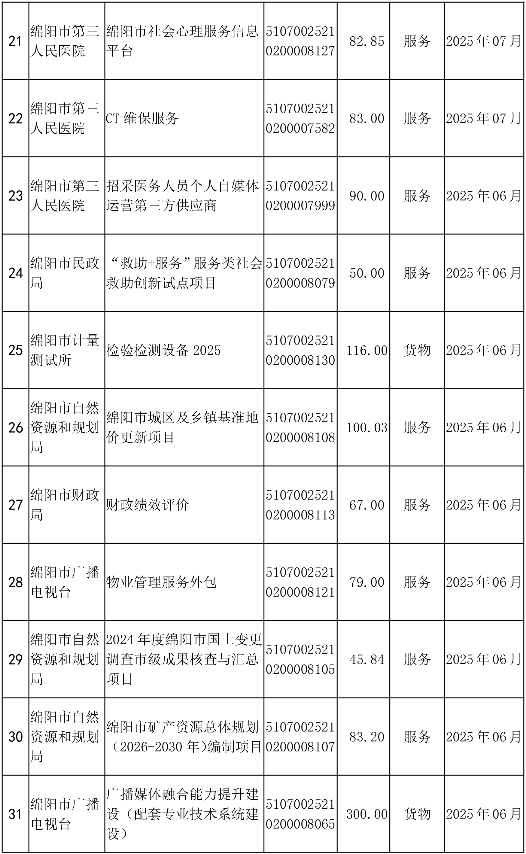 綿陽(yáng)市市本級(jí)政府采購(gòu)項(xiàng)目信息動(dòng)態(tài)(2025年第4批)截止5月27日-3.png