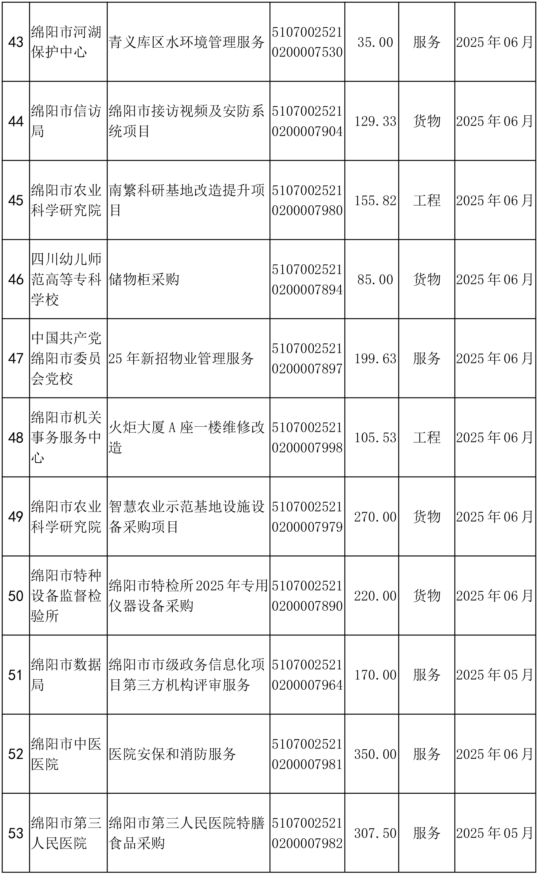 綿陽(yáng)市市本級(jí)政府采購(gòu)項(xiàng)目信息動(dòng)態(tài)(2025年第4批)截止5月27日-5.png