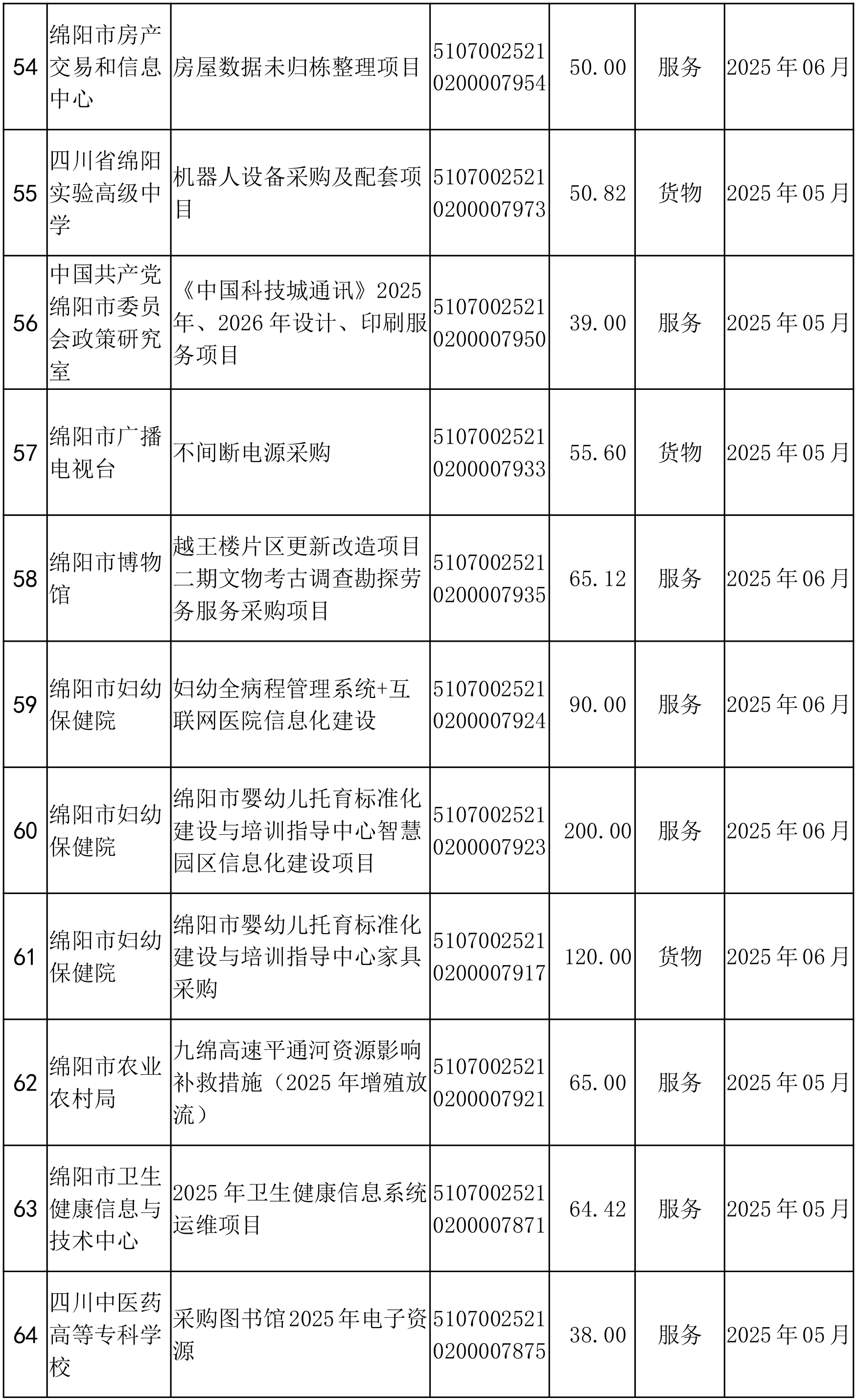 綿陽(yáng)市市本級(jí)政府采購(gòu)項(xiàng)目信息動(dòng)態(tài)(2025年第4批)截止5月27日-6.png