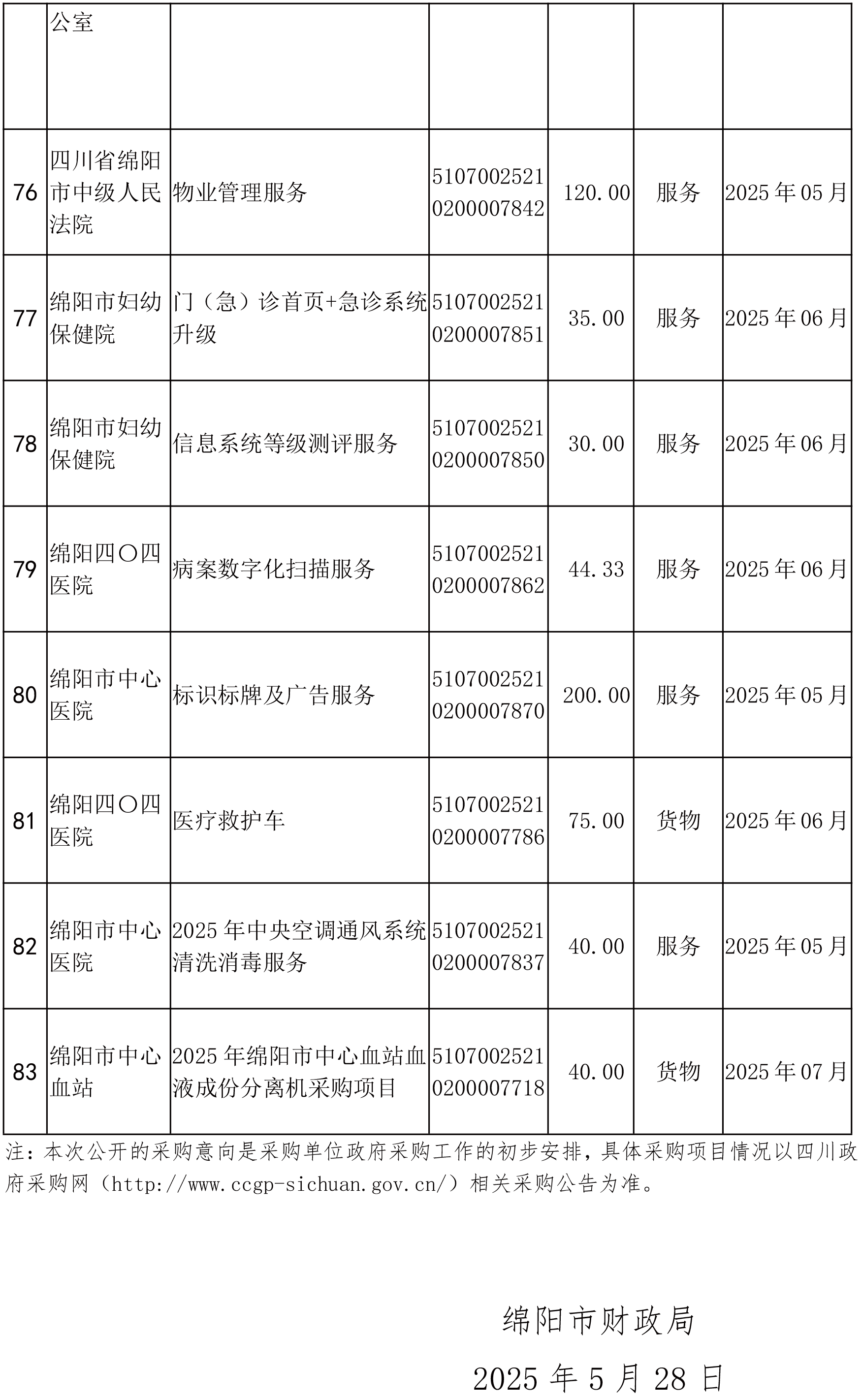 綿陽(yáng)市市本級(jí)政府采購(gòu)項(xiàng)目信息動(dòng)態(tài)(2025年第4批)截止5月27日-8.png
