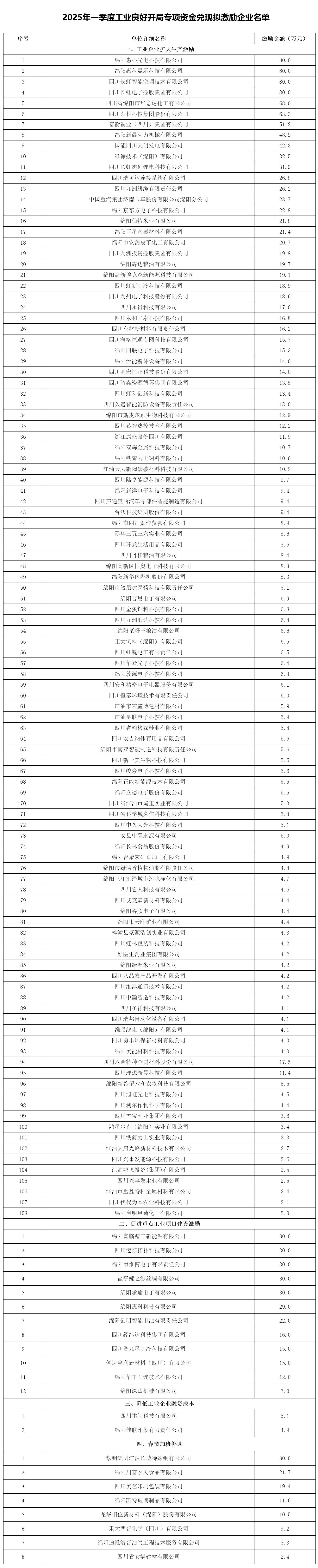 綿陽市經(jīng)濟和信息化局關(guān)于2025年一季度工業(yè)良好開局專項資金兌現(xiàn)擬激勵企業(yè)名單的公示_資金分配_綿陽.png 綿陽市經(jīng)濟和信息化局關(guān)于2025年一季度工業(yè)良好開局專項資金兌現(xiàn)擬激勵企業(yè)名單的公示_資金分配_綿陽.png