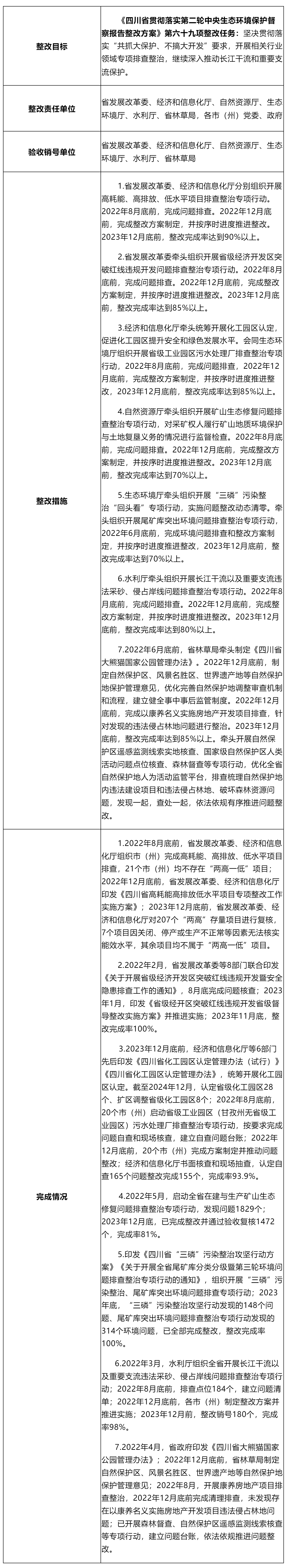 第二輪中央生態(tài)環(huán)境保護(hù)督察第六十九項整改任務(wù)公示材料_其他_綿陽市人民政府.png